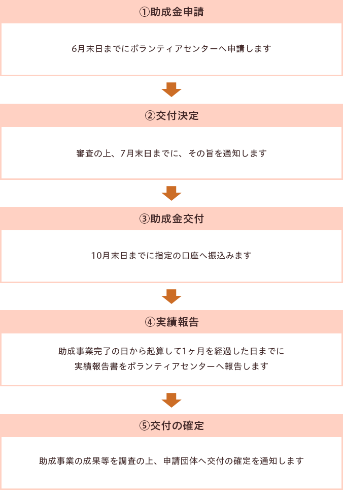 手続きの流れ