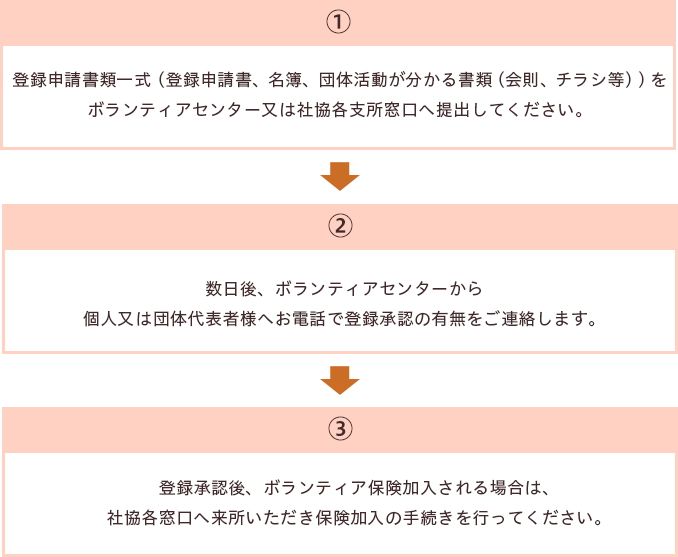 登録の流れ